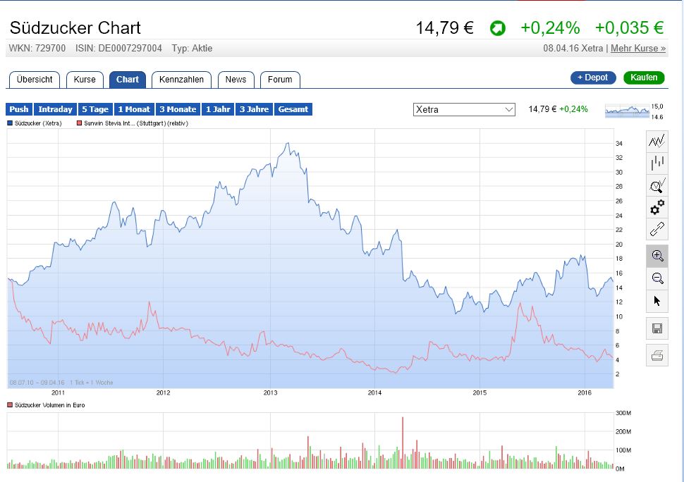 Ab hier geht ´s nach oben - Sunwin - Stevia 906489