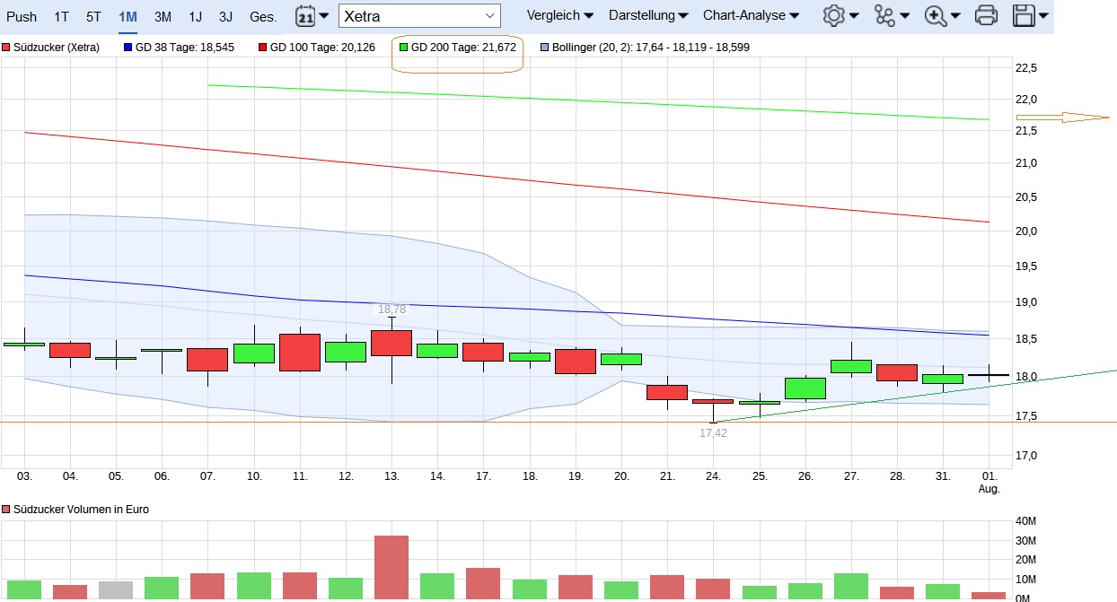 (Süd)zucker fürs Depot, ausgebombt und lecker 1004780