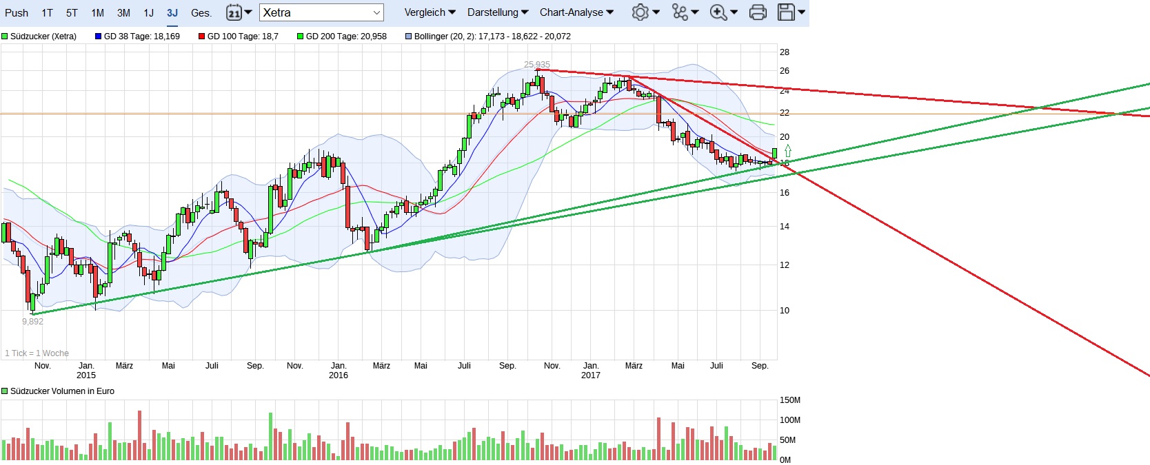 (Süd)zucker fürs Depot, ausgebombt und lecker 1013386