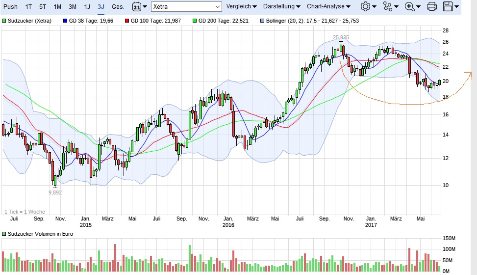 (Süd)zucker fürs Depot, ausgebombt und lecker 996827