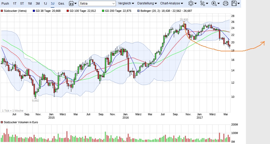 (Süd)zucker fürs Depot, ausgebombt und lecker 991706
