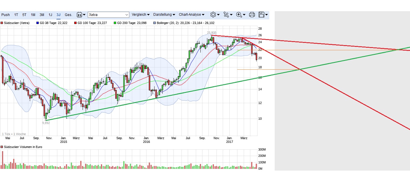 (Süd)zucker fürs Depot, ausgebombt und lecker 986520