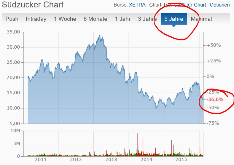 Ab hier geht ´s nach oben - Sunwin - Stevia 894684