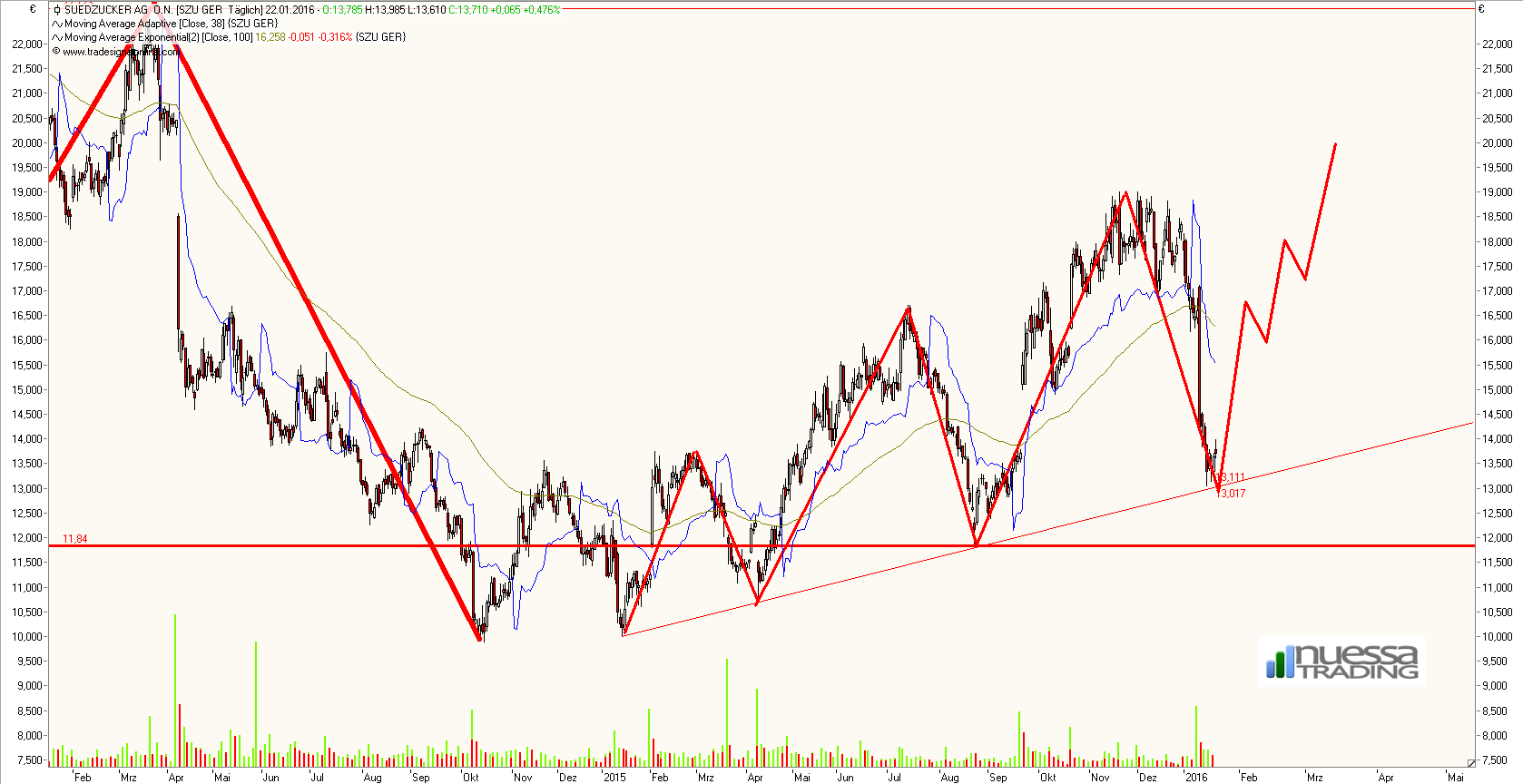 Südzucker 729700 887503