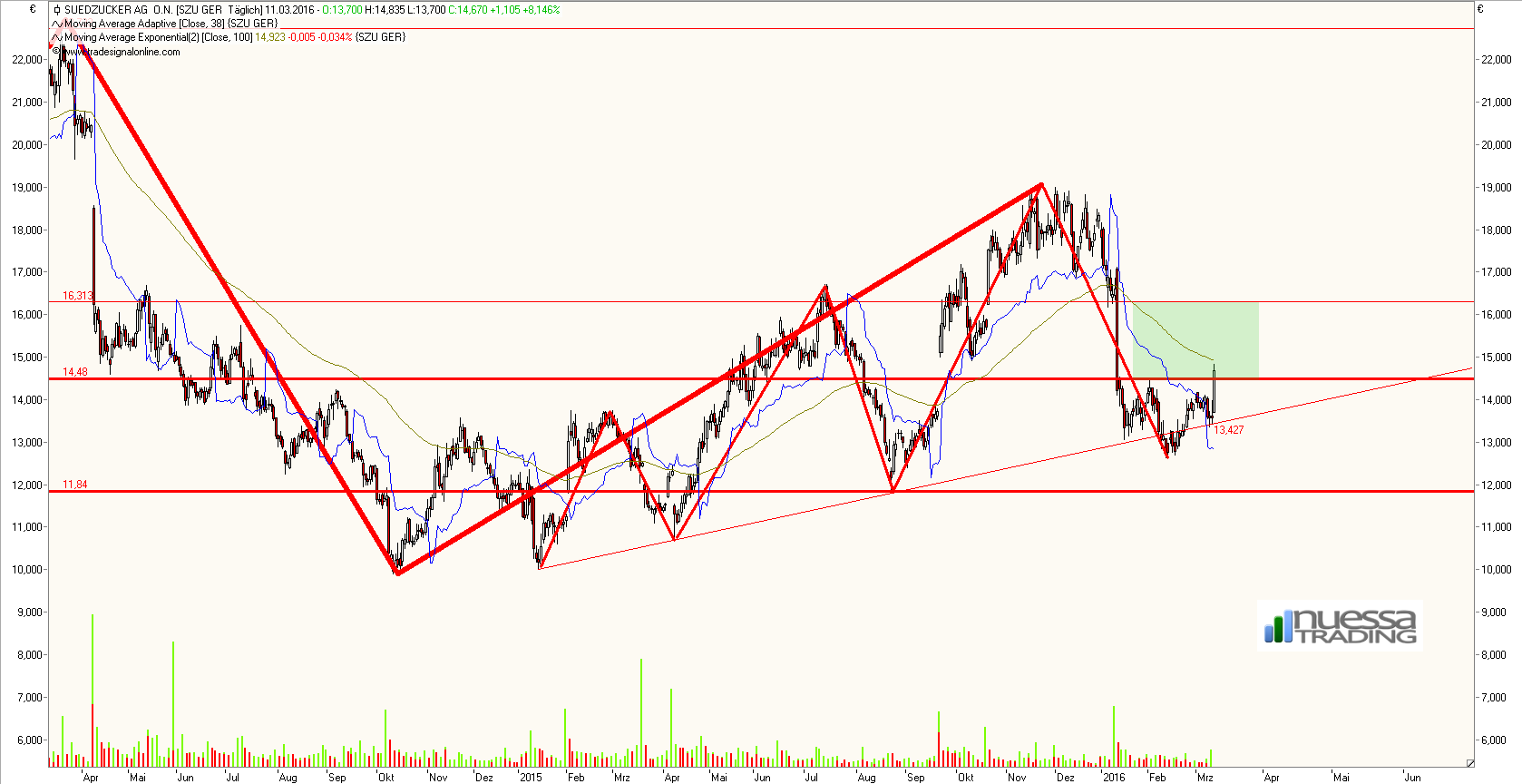 Südzucker 729700 900330