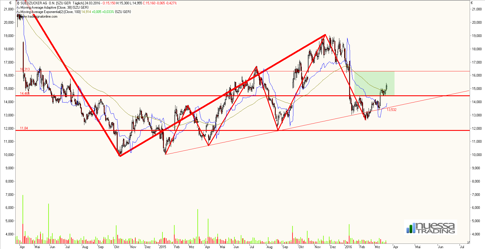 Südzucker 729700 903455