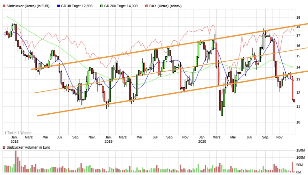 (Süd)zucker fürs Depot, ausgebombt und lecker 1221320