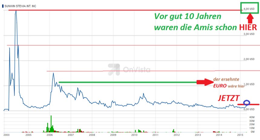Ab hier geht ´s nach oben - Sunwin - Stevia 820474