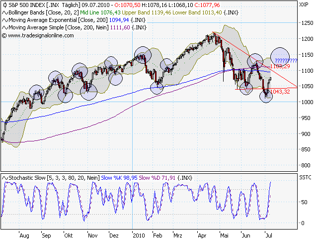 Quo Vadis Dax 2010 - Das Original 331497