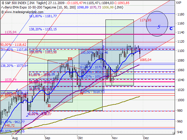 Quo Vadis Dax 2009 278919