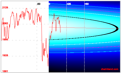 DAX, S&P500 & NASDAQ: Bärenmarktrally oder Hausse? 879728