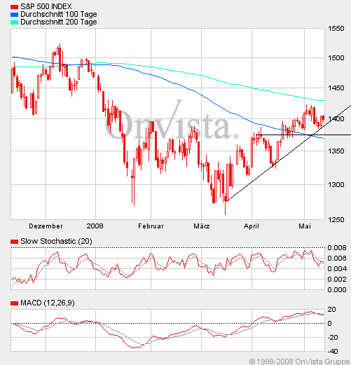 Das Bärengebrüll wird schon wieder lauter, 163524
