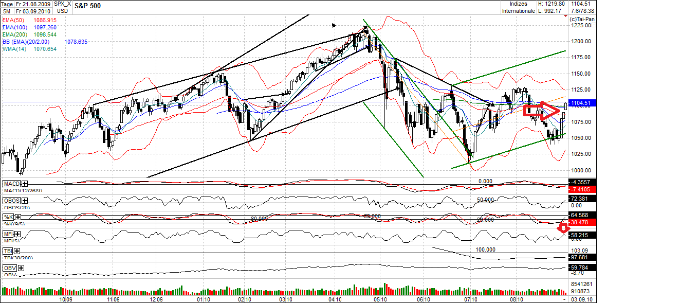 Quo Vadis Dax 2010 - Das Original 342805