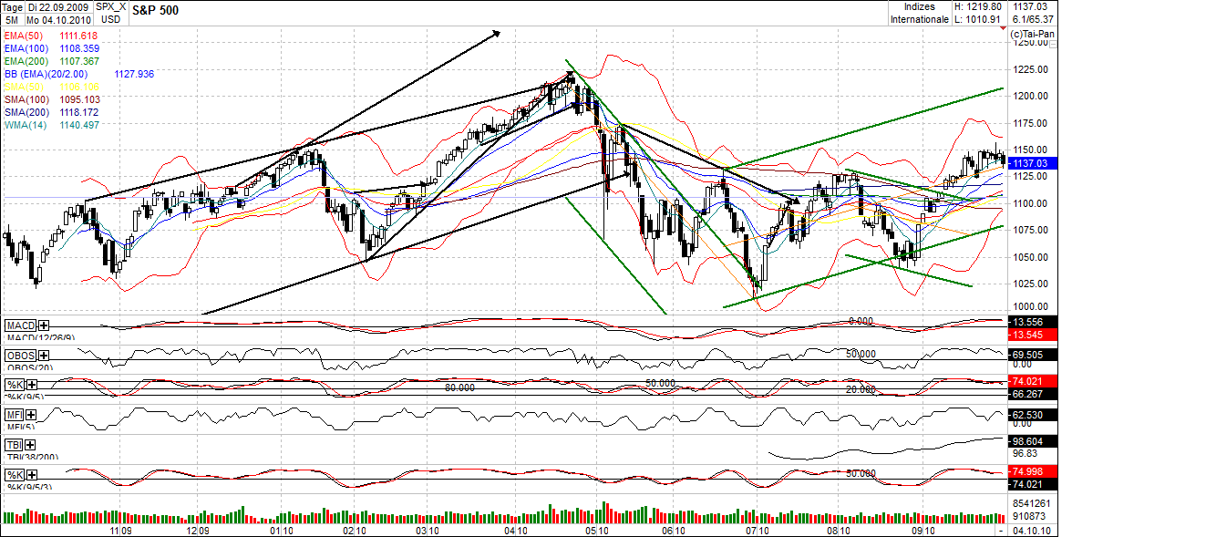Quo Vadis Dax 2010 - Das Original 349329