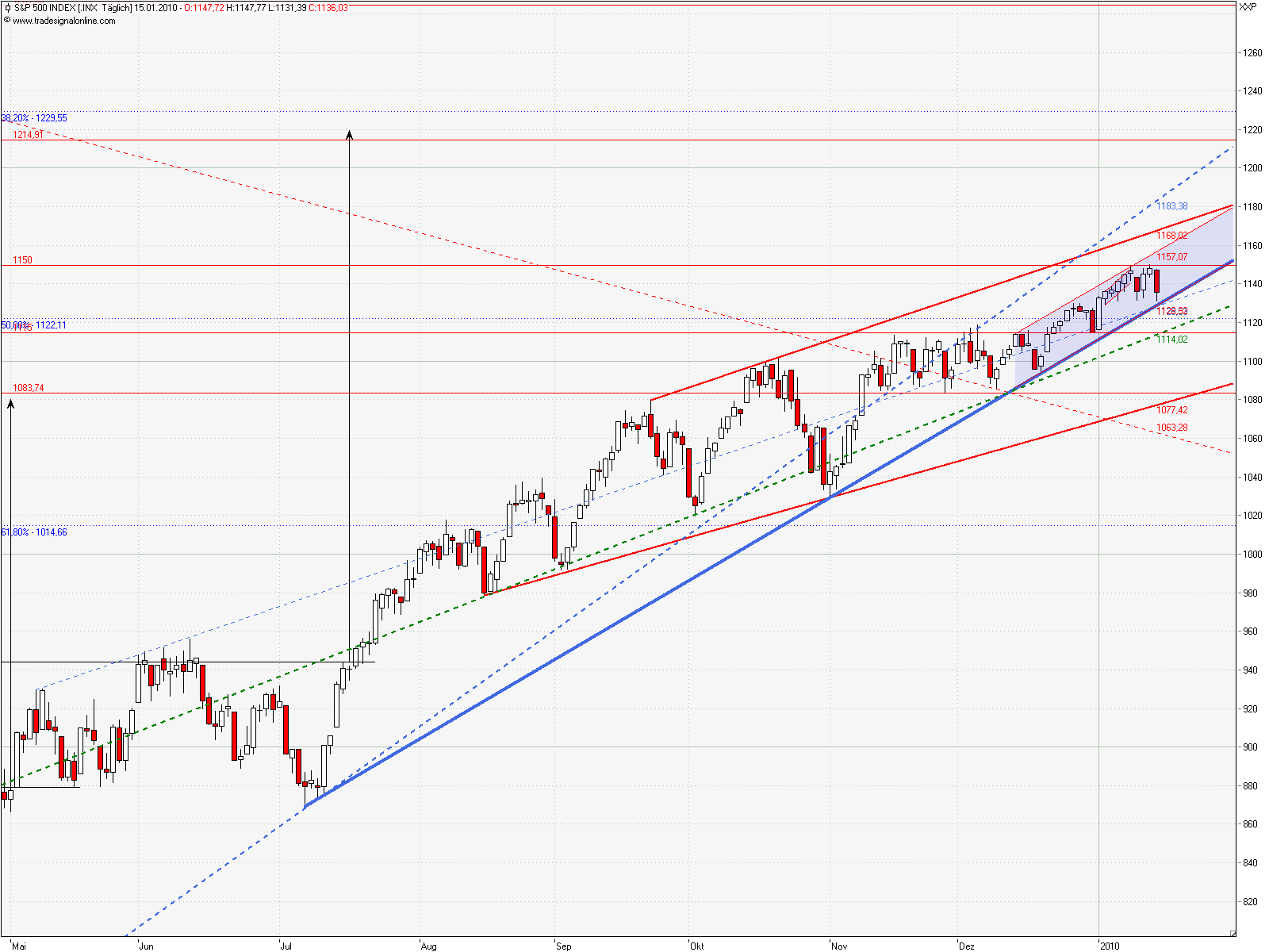 Quo Vadis Dax 2010 - Das Original 292693