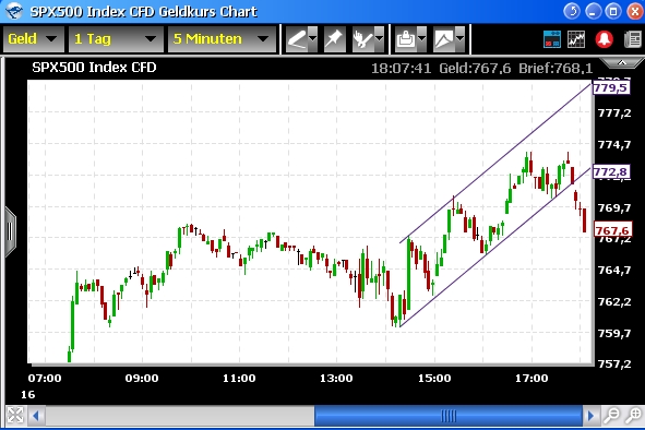 Tranding für kleinen Geldbeutel 222389