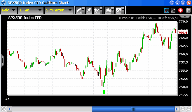 Tranding für kleinen Geldbeutel 222670