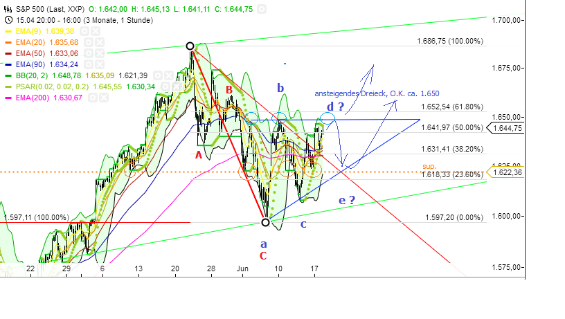 Elliott Wave DAX daily 616703