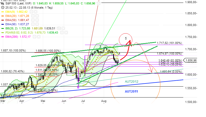 Quo Vadis Dax 2013 - Up, dank Liquidität 637088