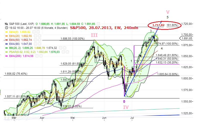 Quo Vadis Dax 2013 - Up, dank Liquidität 627822