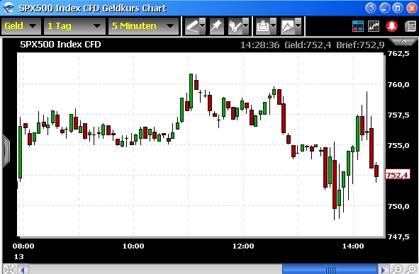 Tranding für kleinen Geldbeutel 221934
