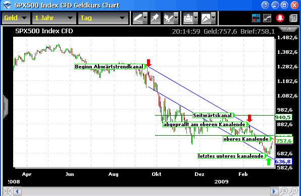 Tranding für kleinen Geldbeutel 222105