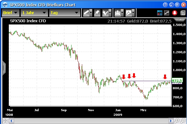 Analyse S&P 500 230152