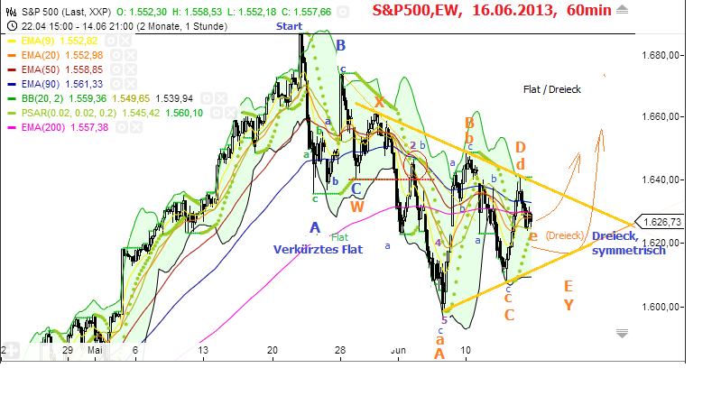 Elliott Wave DAX daily 616109