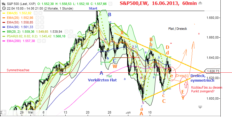 Elliott Wave DAX daily 616178