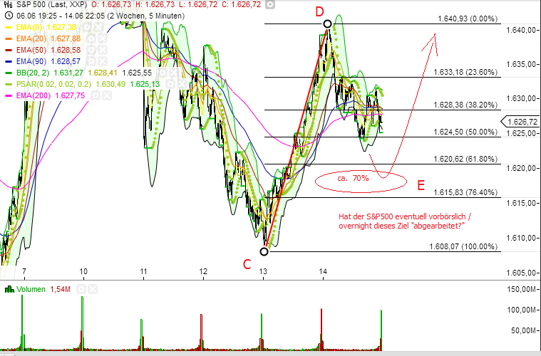 Elliott Wave DAX daily 616182