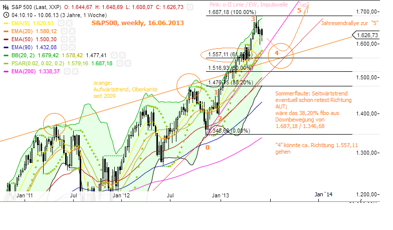 Elliott Wave DAX daily 616113