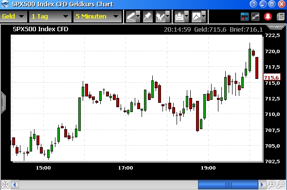 Tranding für kleinen Geldbeutel 221210