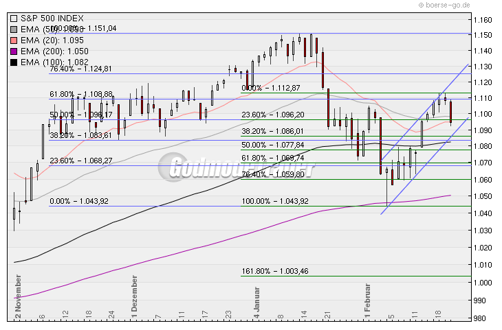 Quo Vadis Dax 2010 - Das Original 301922