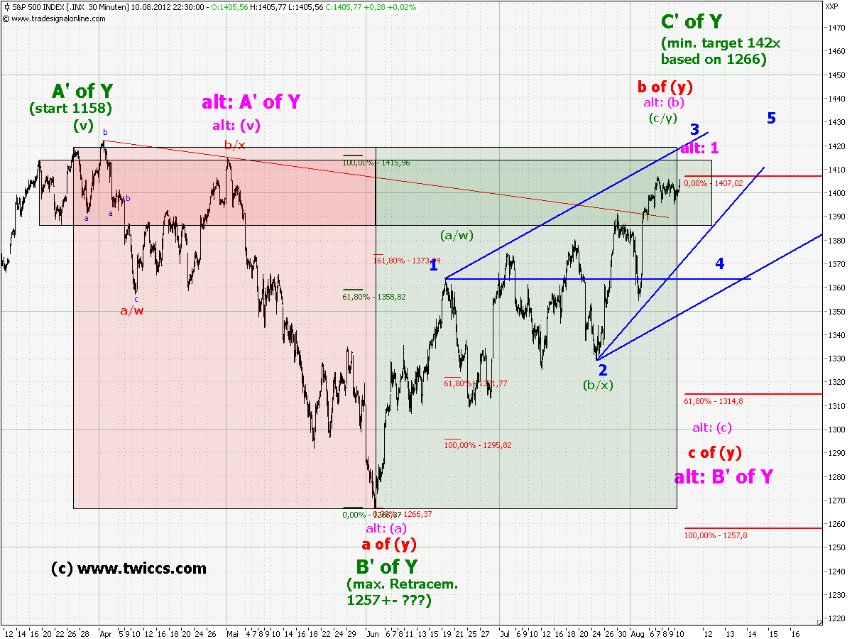Elliott Wave DAX daily 529219