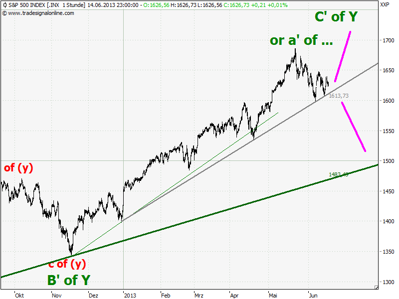 Elliott Wave DAX daily 616165