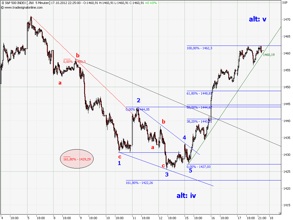 Elliott Wave DAX daily 545349