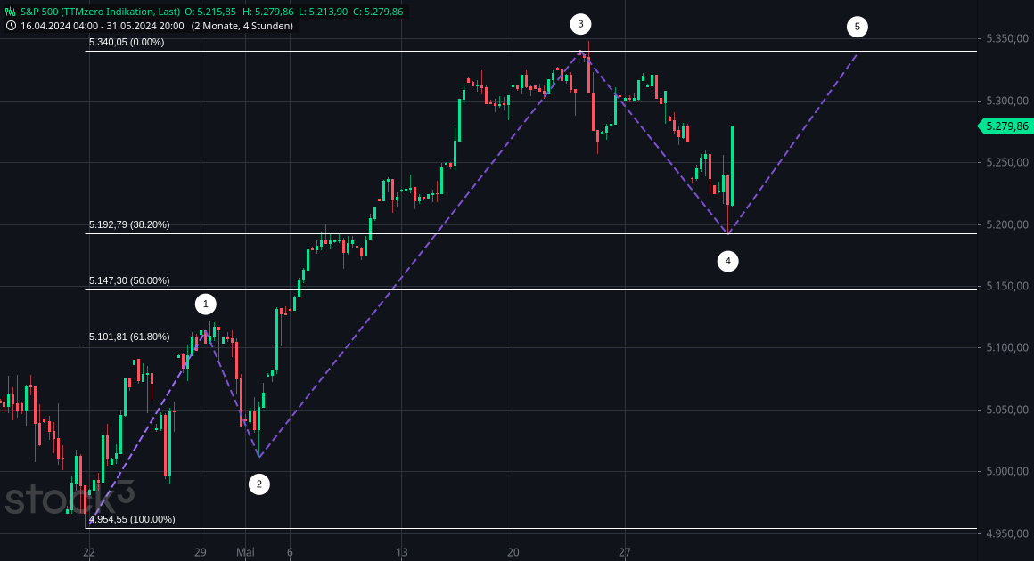 Gold und weitere interessante Anlagemöglichkeiten. 1432480
