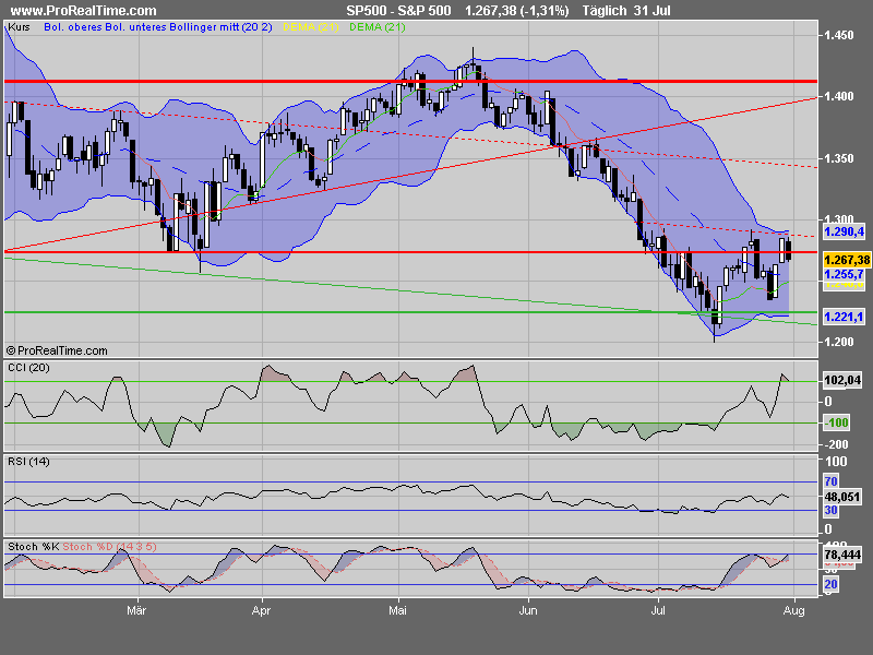 Das Bärengebrüll wird schon wieder lauter, 177729
