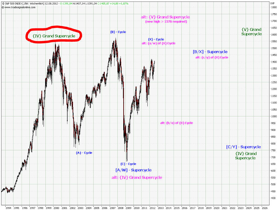 Elliott Wave DAX daily 529454