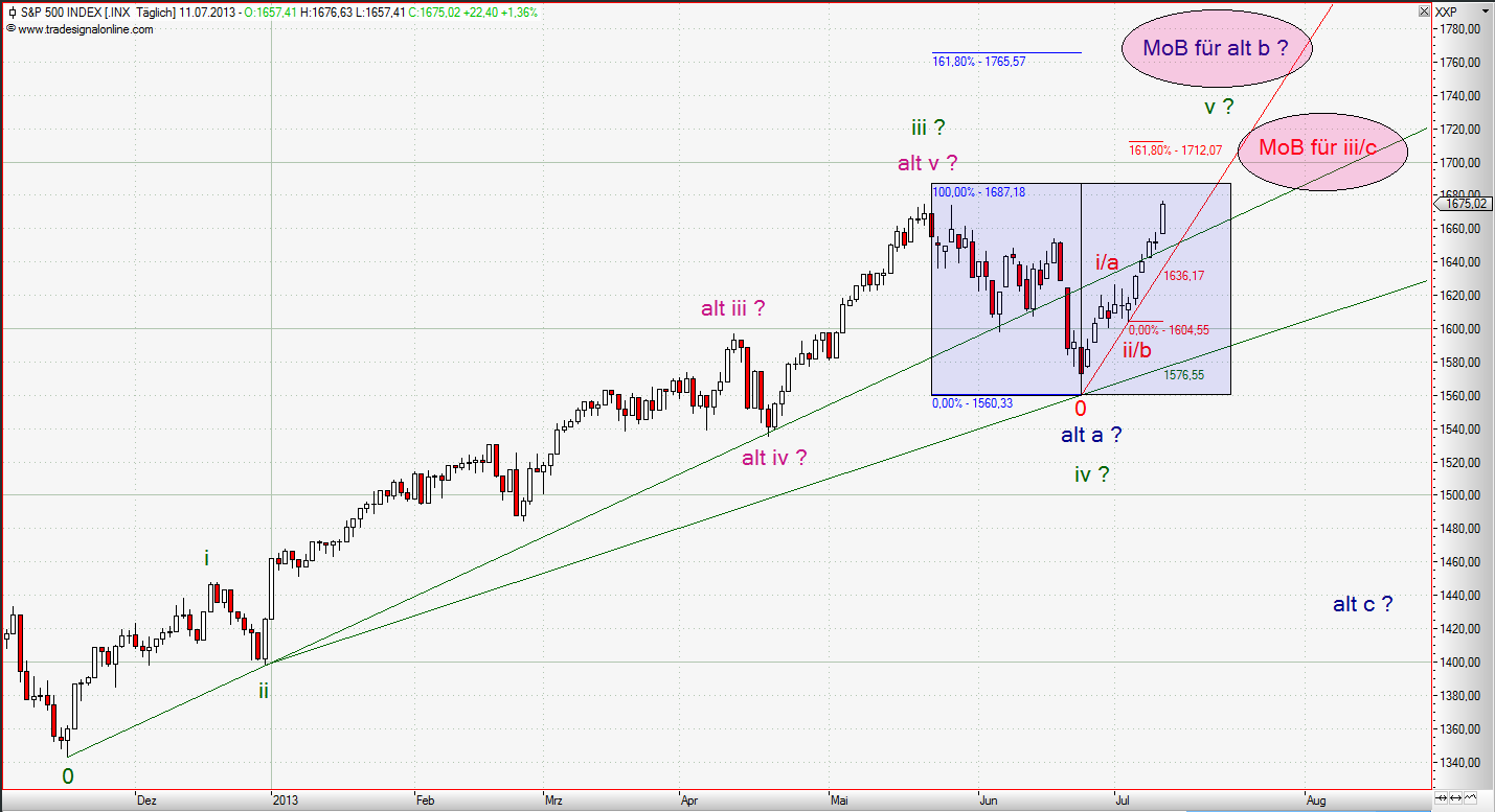 Quo Vadis Dax 2013 - Up, dank Liquidität 623412