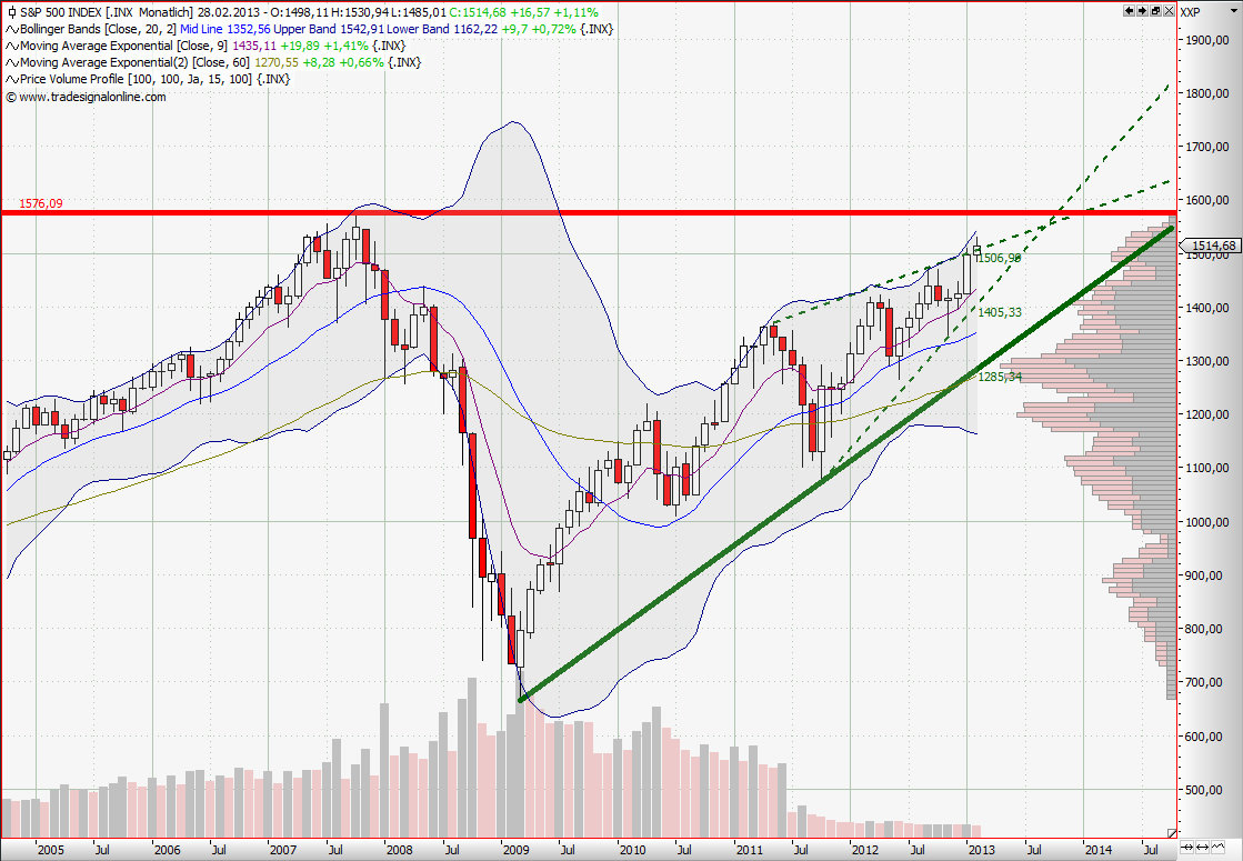 Quo Vadis Dax 2013 - Up, dank Liquidität 583550