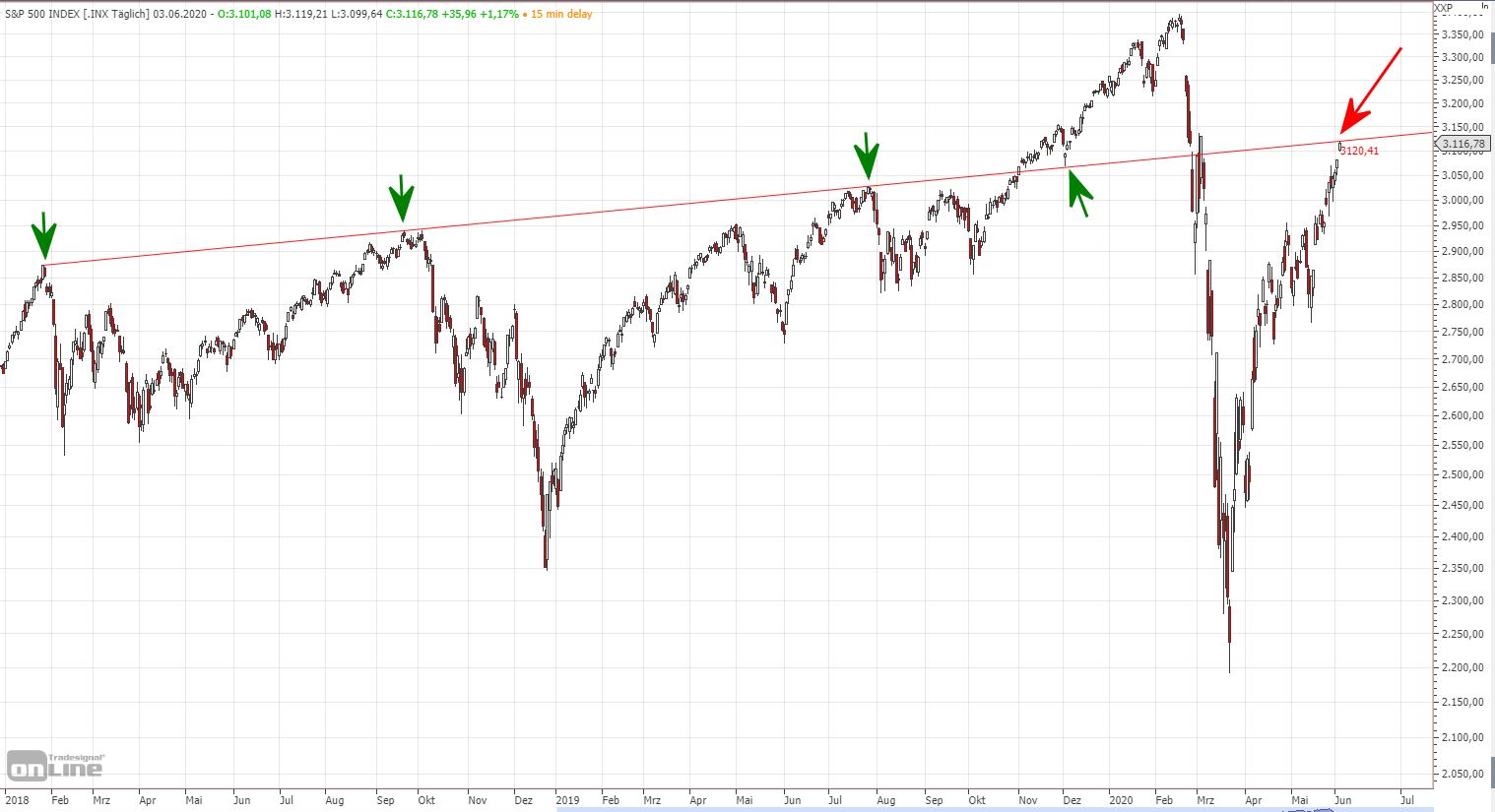Dax Trading: Sentiment, Trend und Chancen Analyse 1182413