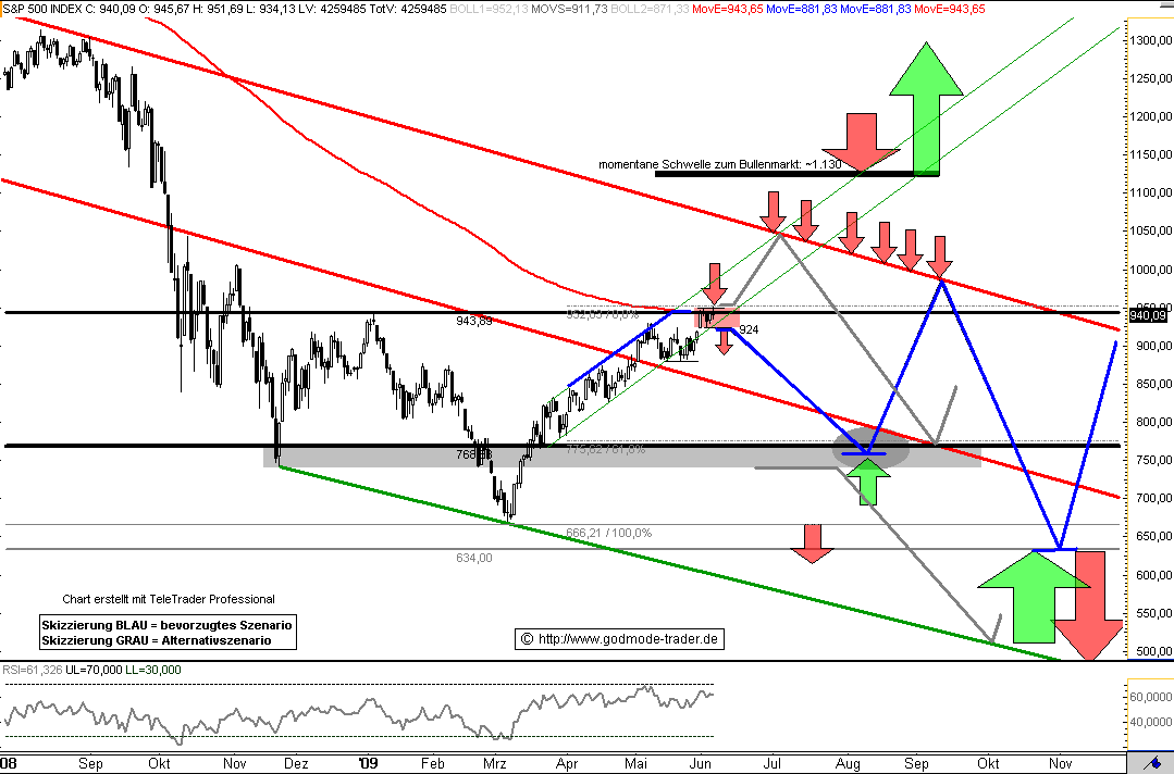 DAX Korrektur und Gewinnmitnahmen für den 237398