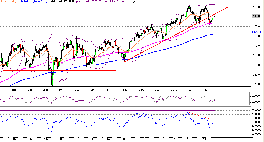 Quo Vadis Dax 2010 - Das Original 292687