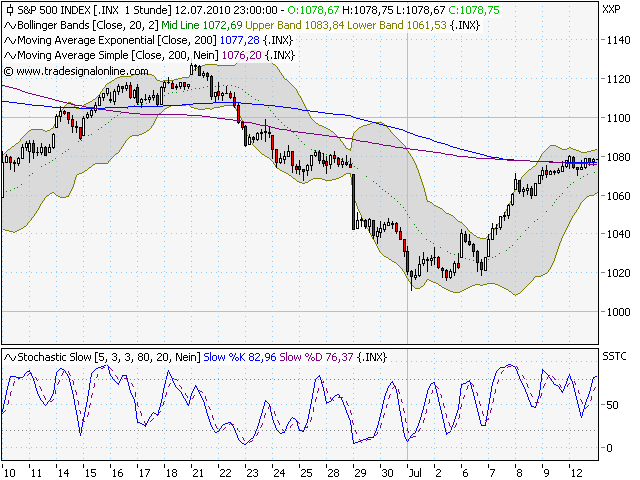 Quo Vadis Dax 2010 - Das Original 331884