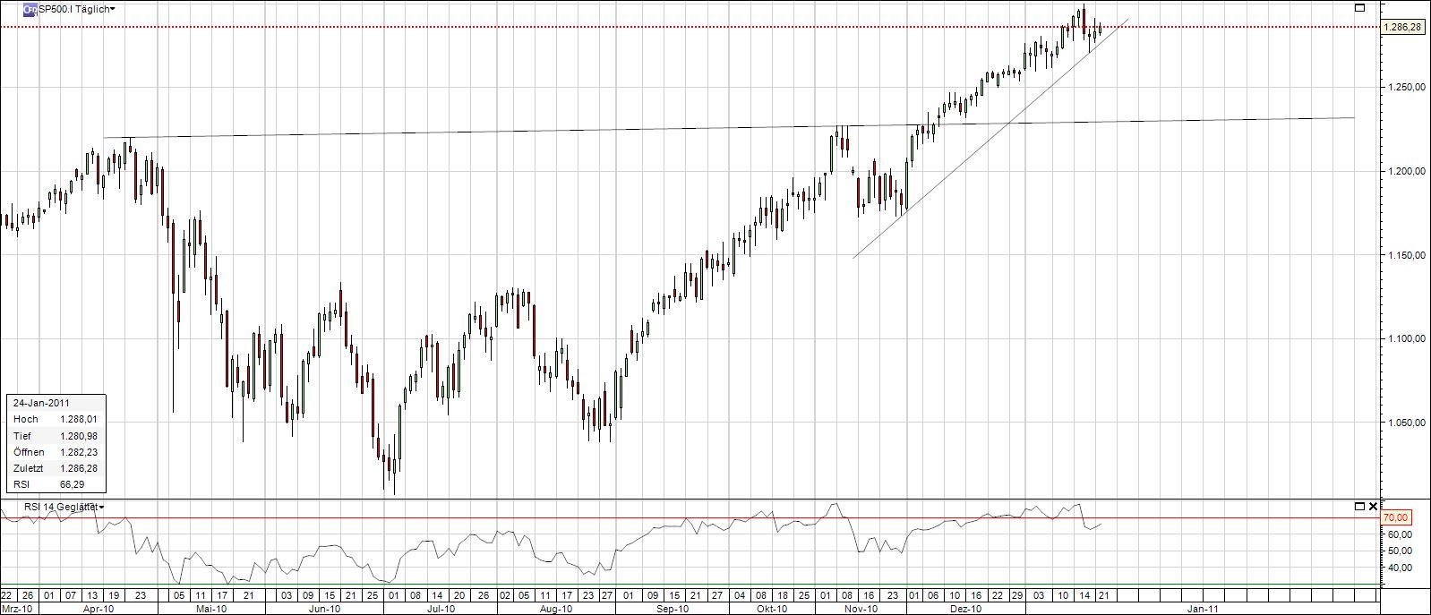 Quo Vadis Dax 2011 - All Time High? 375307