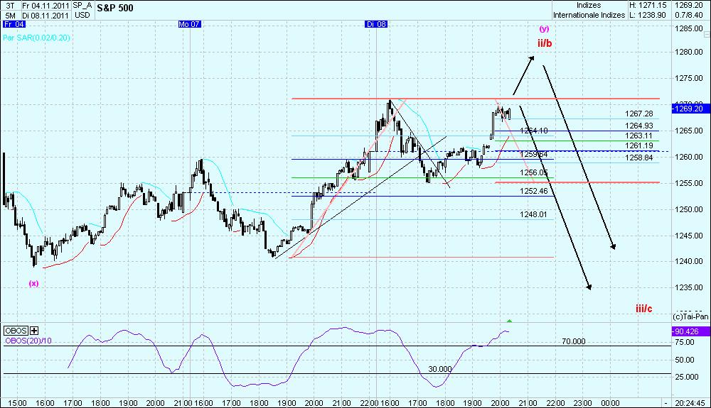 Elliott Wave DAX daily 455471