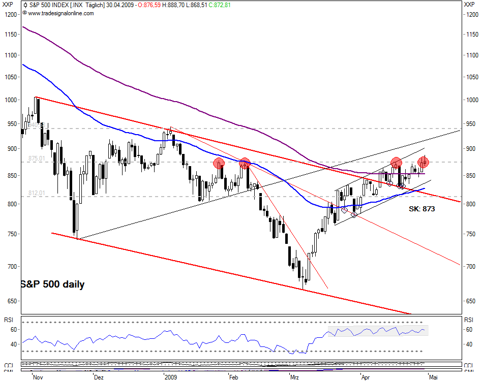 Quo Vadis Dax 2009 230486