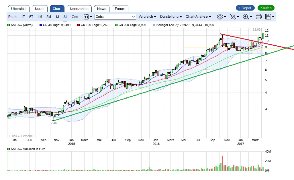 S&T/Kontron mit Foxconn (vorm. Quanmax AG) 982260