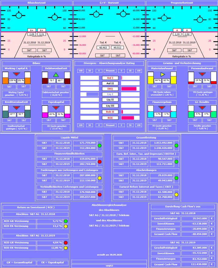 S+T AG - neuer TecDAX Kandidat? 1204423